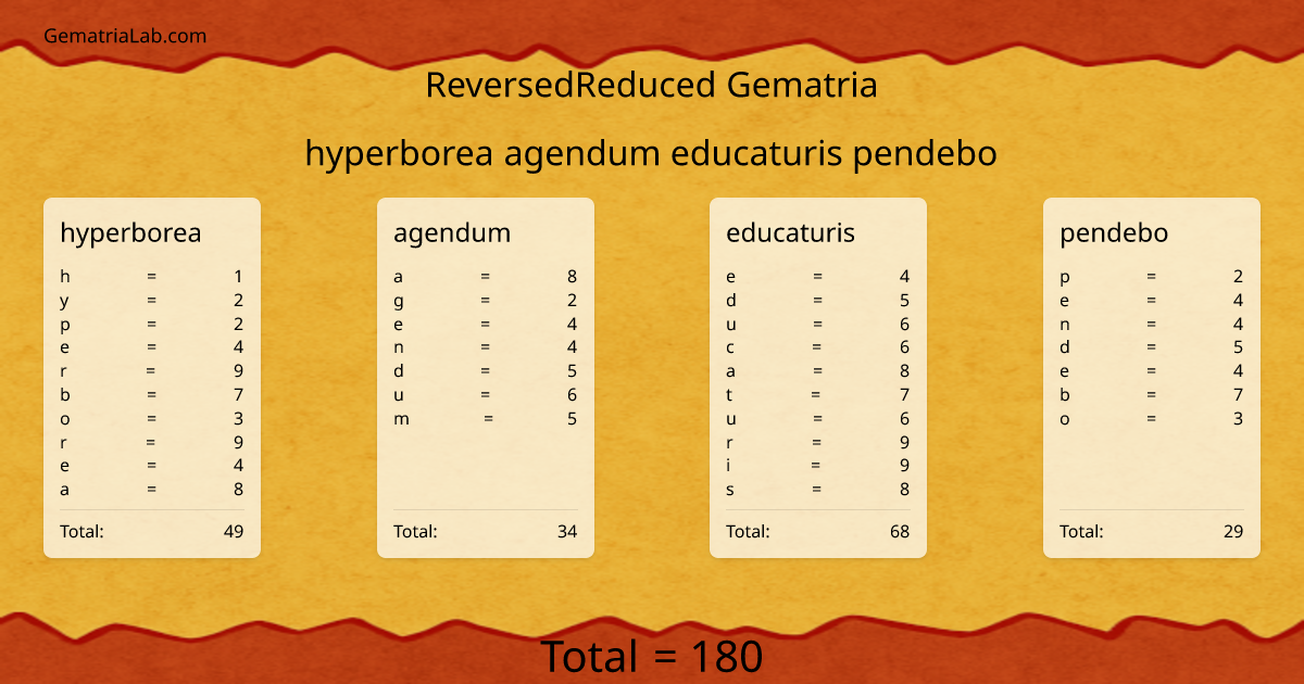 hyperborea agendum educaturis pendebo in reversedReduced Gematria